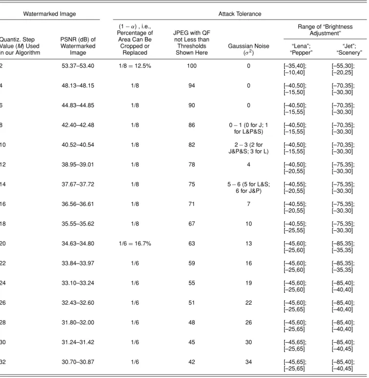 Table 1 PSNR quality of watermarked image and attack-tolerance (for various quantization step value M )