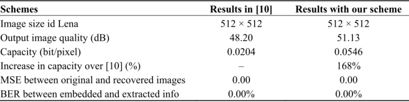 Table 3 makes performance comparisons with the results in [10] and those with our scheme