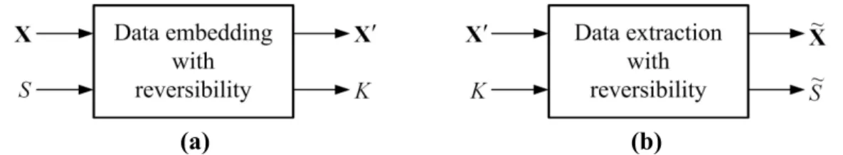 Figure 1. (a) The structure for reversible data embedding. (b) The structure for reversible  data extraction