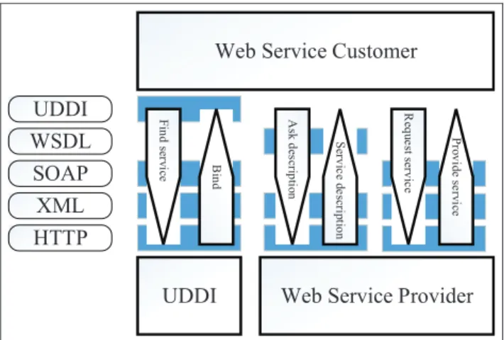Figure 1. Roles of the web services standard.
