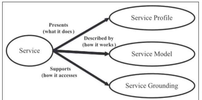 Figure 2. The OWL-S service ontology. OWL-S: ontology web language for services.