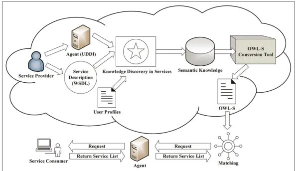 Figure 3. Architecture of the proposed approach for the automatic semantic annotation of web services.