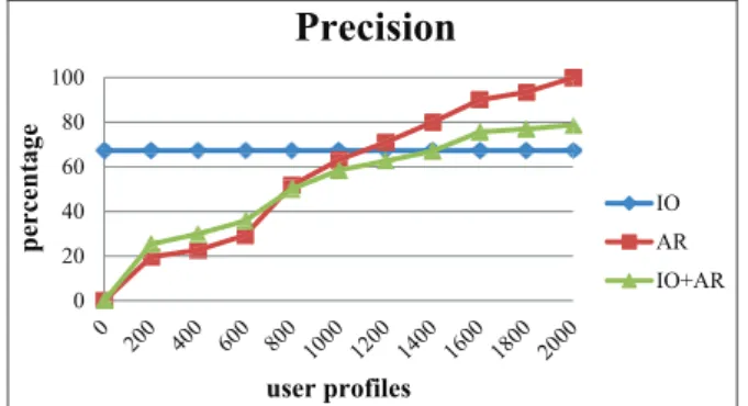 Figure 7 shows the recall results. The IO method’s recall result does not change because the increasing number of user profile records does not affect the IO method
