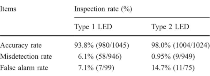 Fig. 18 Examples of misdetec- misdetec-tions and false alarms for Types 1 and 2 LEDs: a1 –h1  normal-ized images; a2 –h2 results of applying the surface defect method to (a1 –h2), respectively