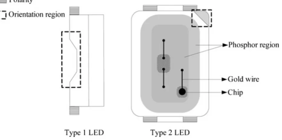 Fig. 2 One non-defective and five defective samples collected on carrier tape with six bins: a Type 1 LED; b Type 2 LED