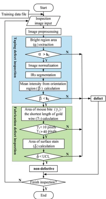 Fig. 8 Flowchart for the proposed testing phase for LED defect inspection
