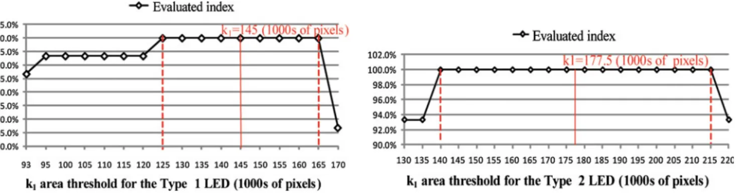 Fig. 14 Evaluated index with different k 2 mean intensity threshold values for both types of LED