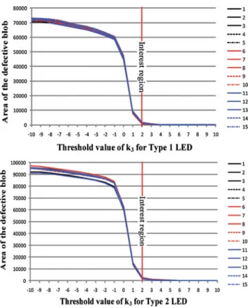 Fig. 16 Experimental results for different k 3 thresholds ranging from −1 to 3 for both types of LED images that were processed using the DoG