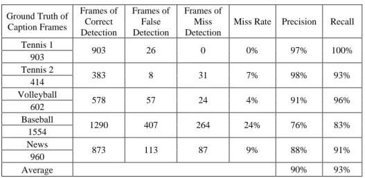 Table 2. Performance of closed caption localization after caption frame detected. 
