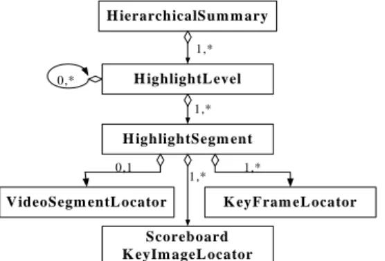 Fig. 9. Hierarchical summary description scheme [21]. 