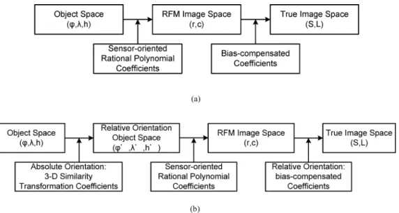 Fig. 1. Comparison of the traditional and proposed object-to-image transformation. (a) Traditional object-to-image space transformation (b) Proposed object-to- object-to-image space transformation.