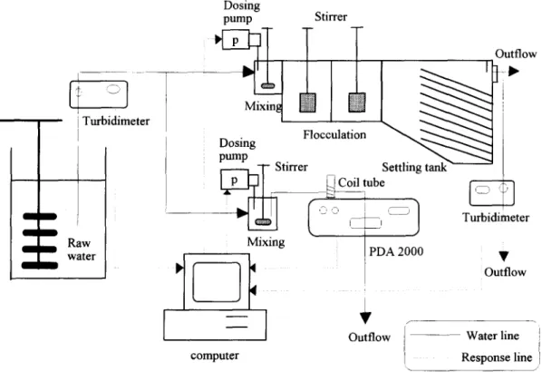 Fig.  1. Schematic representation  of the laboratory-scale water treatment  system and PDA control system