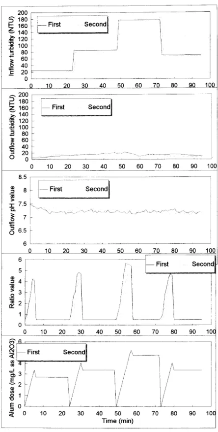Fig. 2.  Simulation results of the automatic control for the fluctuation of inflow turbidity ranging from  20 to 200 NTU