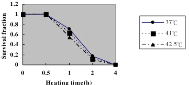 Fig. 5. Comparison of survival fractions vs. heating time. 