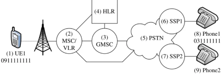 Figure 1. Network architecture for call forwarding. UE, user equipment; MSC, mobile switching center; VLR, visitor location register; HLR, home location register; GMSC, Gateway Mobile Switching Center; PSTN, Public Switched Telephone Network; SSP, service