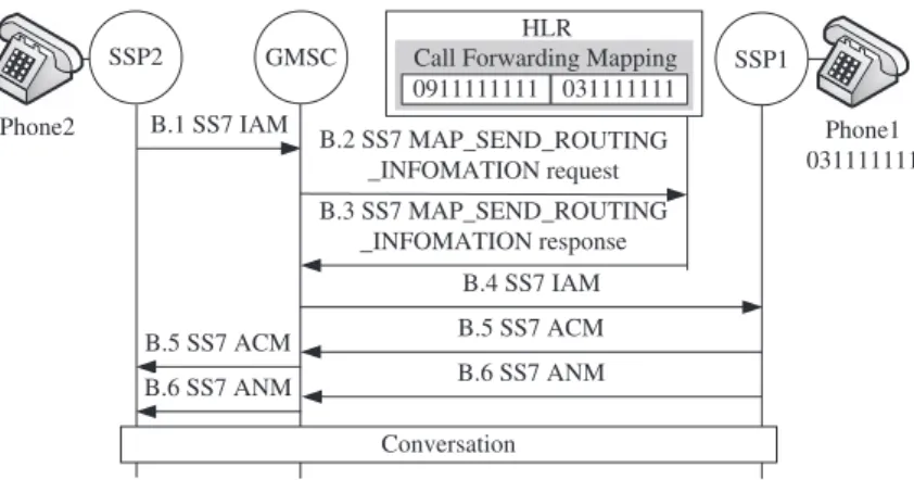 Figure 3. Incoming call setup procedure. SSP, service switching point; GMSC, Gateway Mobile Switching Center; HLR, home location register; IAM, initial address message; ACM, address complete message; ANM, answer message; SS7, Signaling System Number 7.