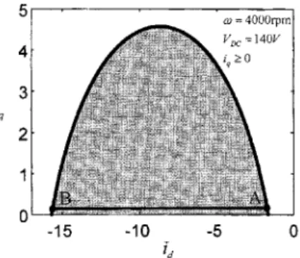 Fig. 6. Voltage-limit curve for the PMSM.