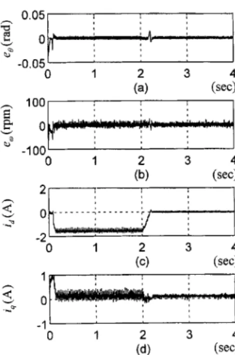 Fig. 14. Results of the tracking experiment with the reduced-order controller, whose steady-state d-axis current command is i = 0