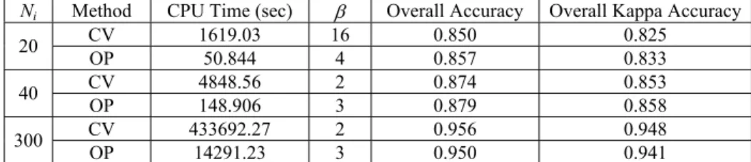 Table 4. Overall and kappa accuracies in the Washington, DC Mall dataset (the based  kernel is the polynomial kernel).
