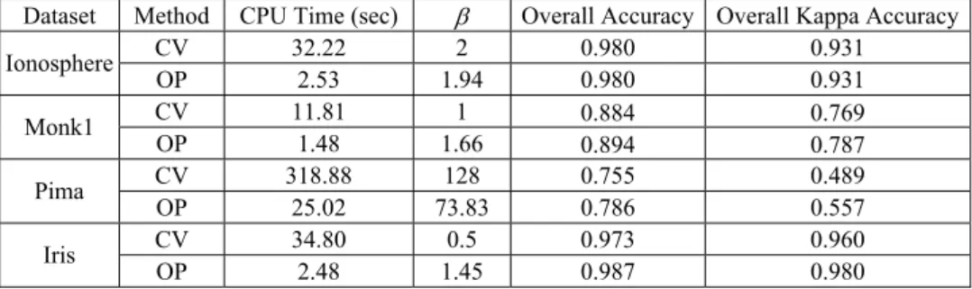 Table 7. Overall and kappa accuracies in UCI data sets (the based kernel is the polyno- polyno-mial kernel)
