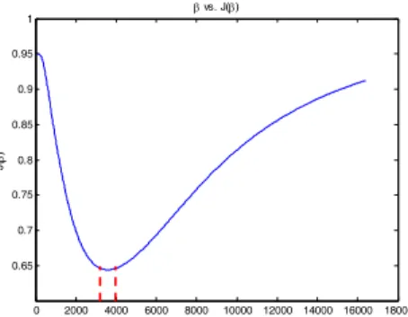 Fig. 2. The optimizer locates in the range [3500, 4000]. 