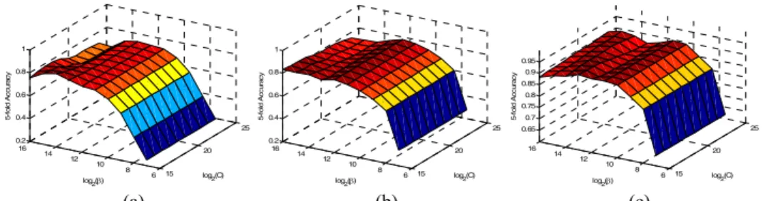 Fig. 4. (a), (b), and (c) are the 5-fold accuracies of training samples in cases 1, 2, and 3, respectively.
