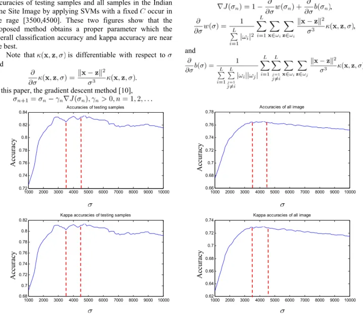 Fig. 2. There are accuracies and kappa accuracies of testing samples and all samples in the Indian Pine Site Image at different  by applying SVMs with a fixed  