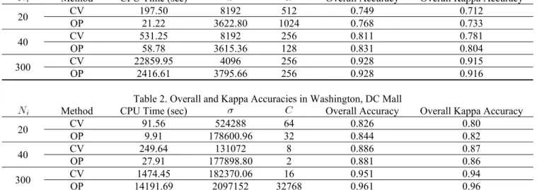 Table 1 and 2 are the overall and kappa accuracies in  Indian Pine dataset and Washington, DC dataset, 