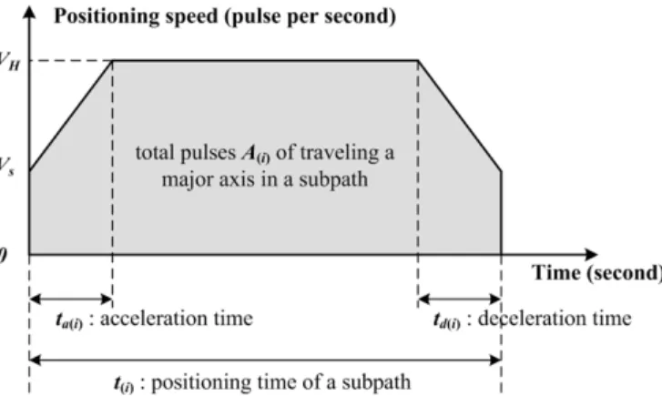 Figure 2. The used trapezoidal motion scheme for XY-table positioning.