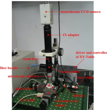 Figure 8. Experimental setup of the proposed system.