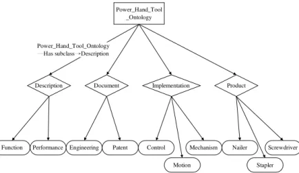 Figure 2 Graphical tree for power hand tool ontology 