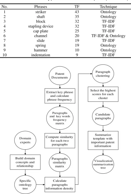 Table 3 A list of extracted key phrases from a hand tool patent (Brown 2006) 