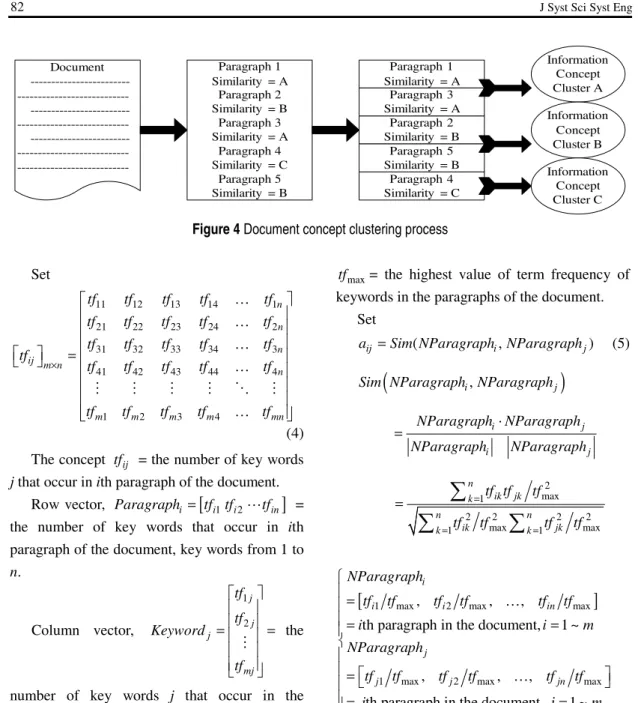 Figure 4 Document concept clustering process  Set  11 12 13 14 1 21 22 23 24 2 31 32 33 34 3 41 42 43 44 4 1 2 3 4 n nnij m nnmmmm mntftftftftftftftftftftftftftftftftftftftftftftftftftf×⎡ ⎤⎢⎥⎢⎥⎢⎥⎡ ⎤= ⎢⎥⎣ ⎦⎢⎥⎢⎥⎢⎥⎢⎥ ⎣ ⎦KKKKMMMMOMK (4) 