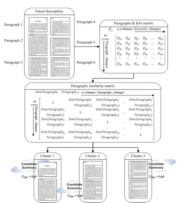 Figure 7 Selecting the highest scores in the concept cluster as the candidate summary  1 ,N Ci CLm ih TFi CLm mN W fSTM=⎛⎞+⎜⎟⎝⎠=∑                     (14)  m