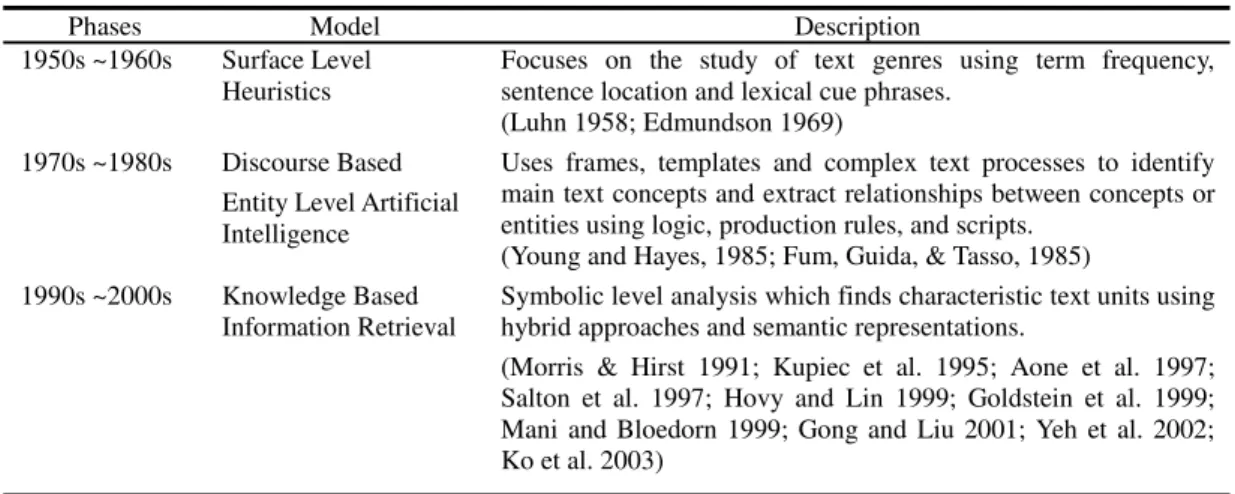 Table 2 Automatic text summarization research 