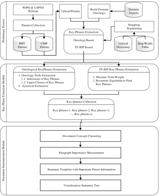 Figure 1 The patent document summarization procedure 