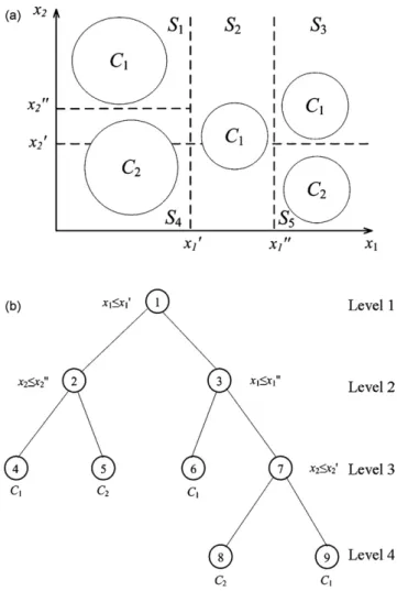 Fig. 2. Decision tree conﬁguration: (a) example of the distribution of two subspaces