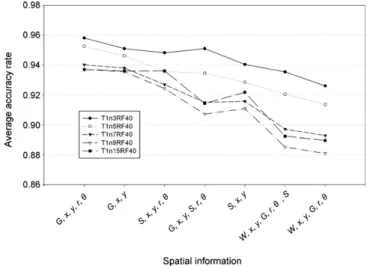 Fig. 8. Average accuracy rates of segmentation with different spatial informa-