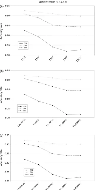 Fig. 11. Accuracy rates of GM, WM, and CSF in simulated MR images segmented