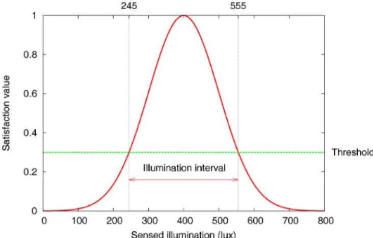 Fig. 4. An example of continuous satisfaction.
