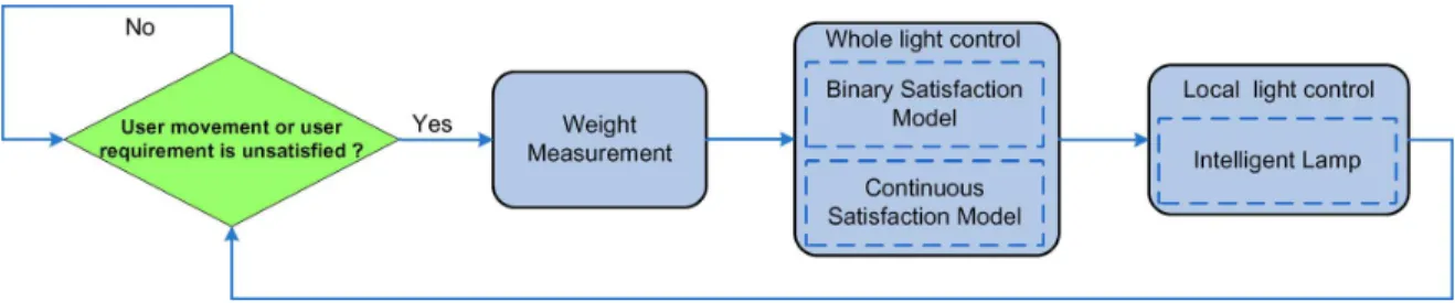 Fig. 5. Light control flow chart.