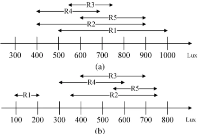 Fig. 10. Requirement pools: (a) RP 1 and (b) RP 2.