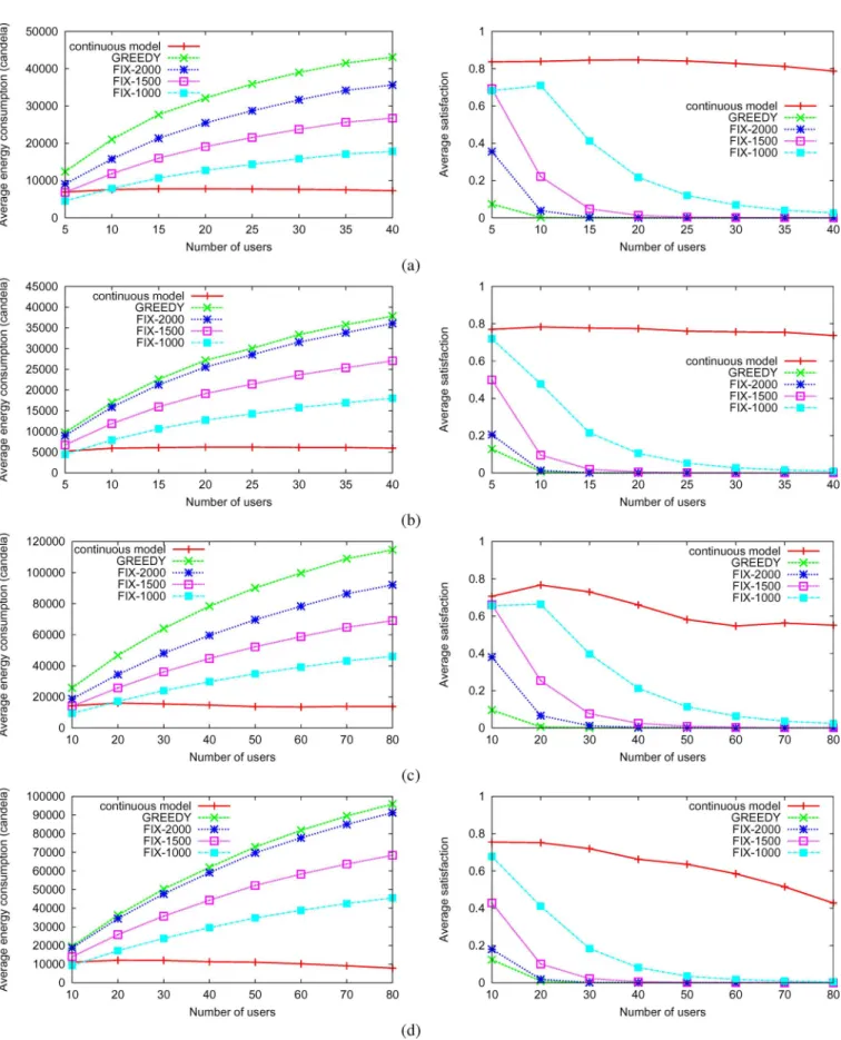 Fig. 13. Comparison under the continuous satisfaction model: (a) network scenario S1 and pool RP 3; (b) network scenario S1 and pool RP 4; (c) network scenario S2 and pool RP 3; and (d) network scenario S2 and pool RP 4.