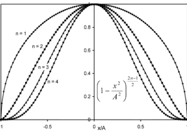 Fig. 1. Weighting functions for the first four harmonic distortion terms. Notice the curve gets narrower as the order of the distortion is higher.