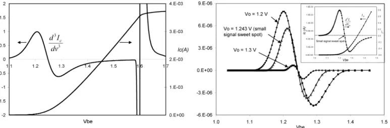 Fig. 2. Transfer function and its third derivative as functions of V . (the transfer function is the I–V of an HBT curve along a load line).