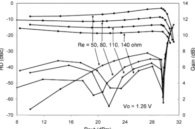 Fig. 8. (a) Measured IMD3 of a 28 V InGaP/GaAs HBT PA at different quies- quies-cent currents