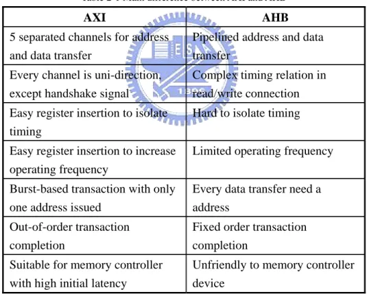 Table   2-1 shows the main difference of protocol and architecture between AXI  and AHB