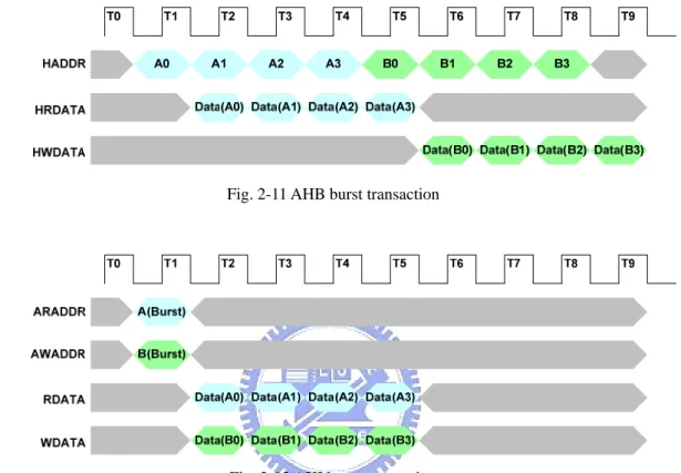 Fig.  2-11 AHB burst transaction 