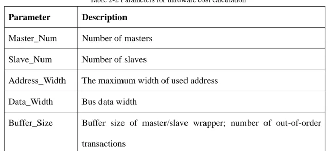 Table  2-2 Parameters for hardware cost calculation 