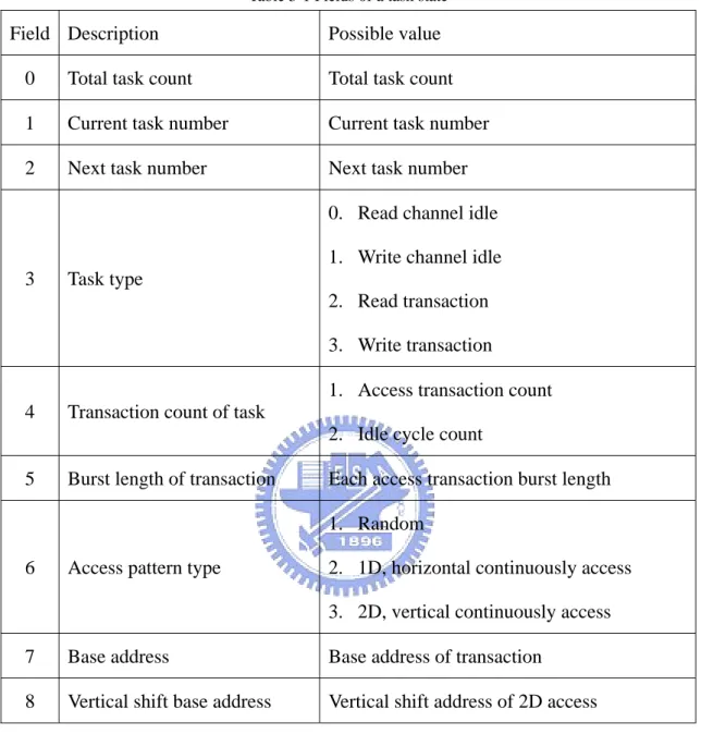 Table  3-1 Fields of a task state  Field Description  Possible  value 